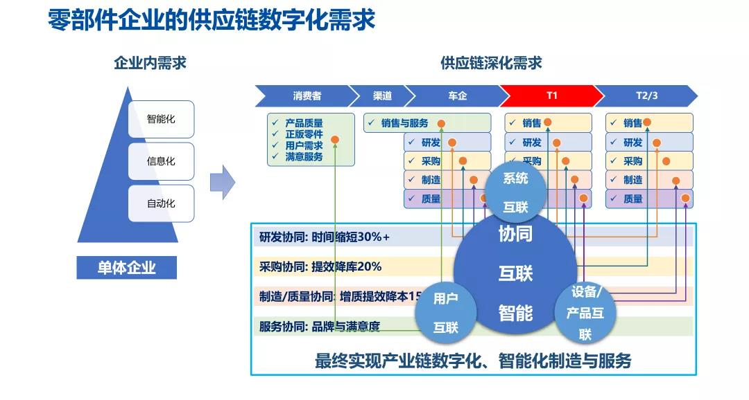 零部件企業(yè)的供應鏈數字化需求