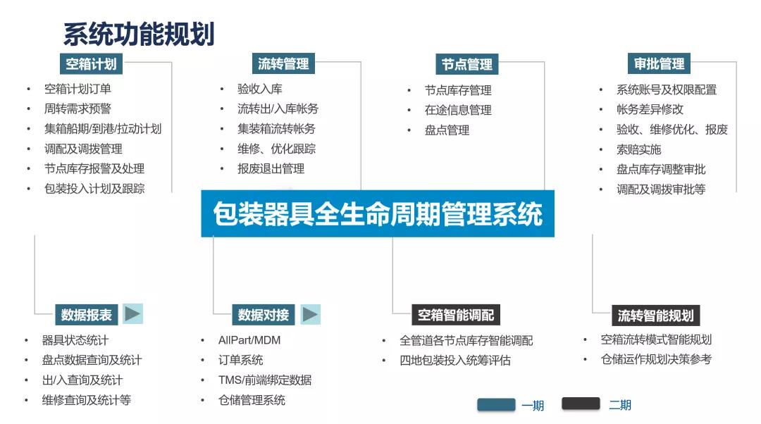 系統功能規(guī)劃