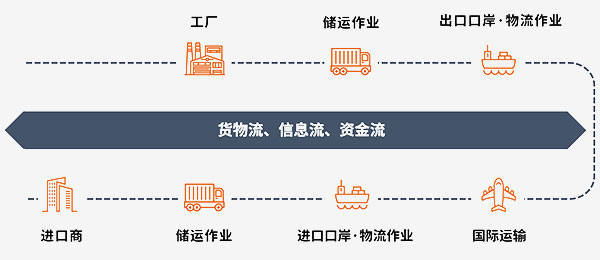 串連工作流，實現全面信息管理